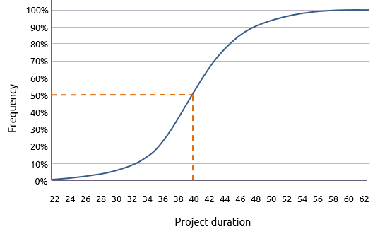Cumulative distribution of possible durations