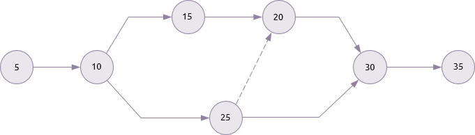 activity on arrow netwerkdiagram