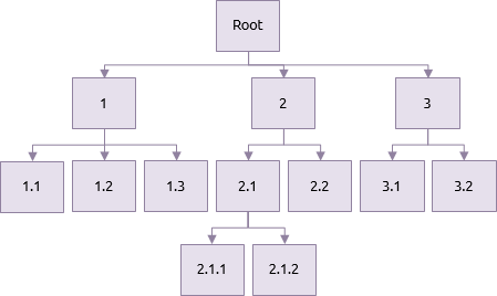 generic breakdown structure
