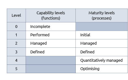 capability maturity table
