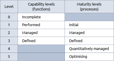 Capability maturity table