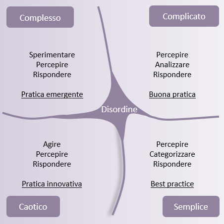 Quadro di Cynefin