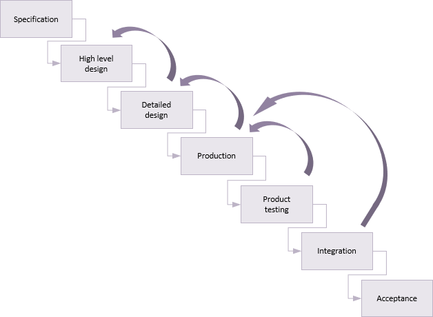 Waterfall development cycle with feedback loops