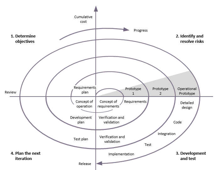 Boehm's spiral development life cycle