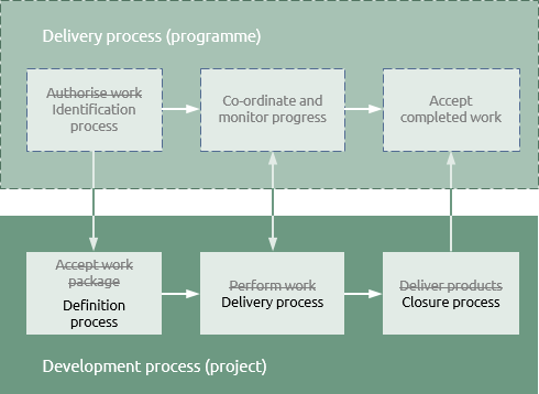Development process within programmes