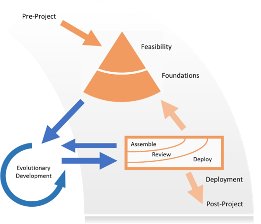 The Agile Business Consortium project life cycle