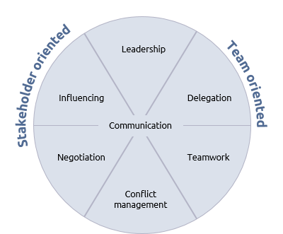 A wheel of interpersonal skills in project, program and portfolio management