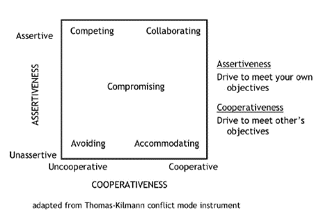 Thomas Kilmann conflct mode matrix