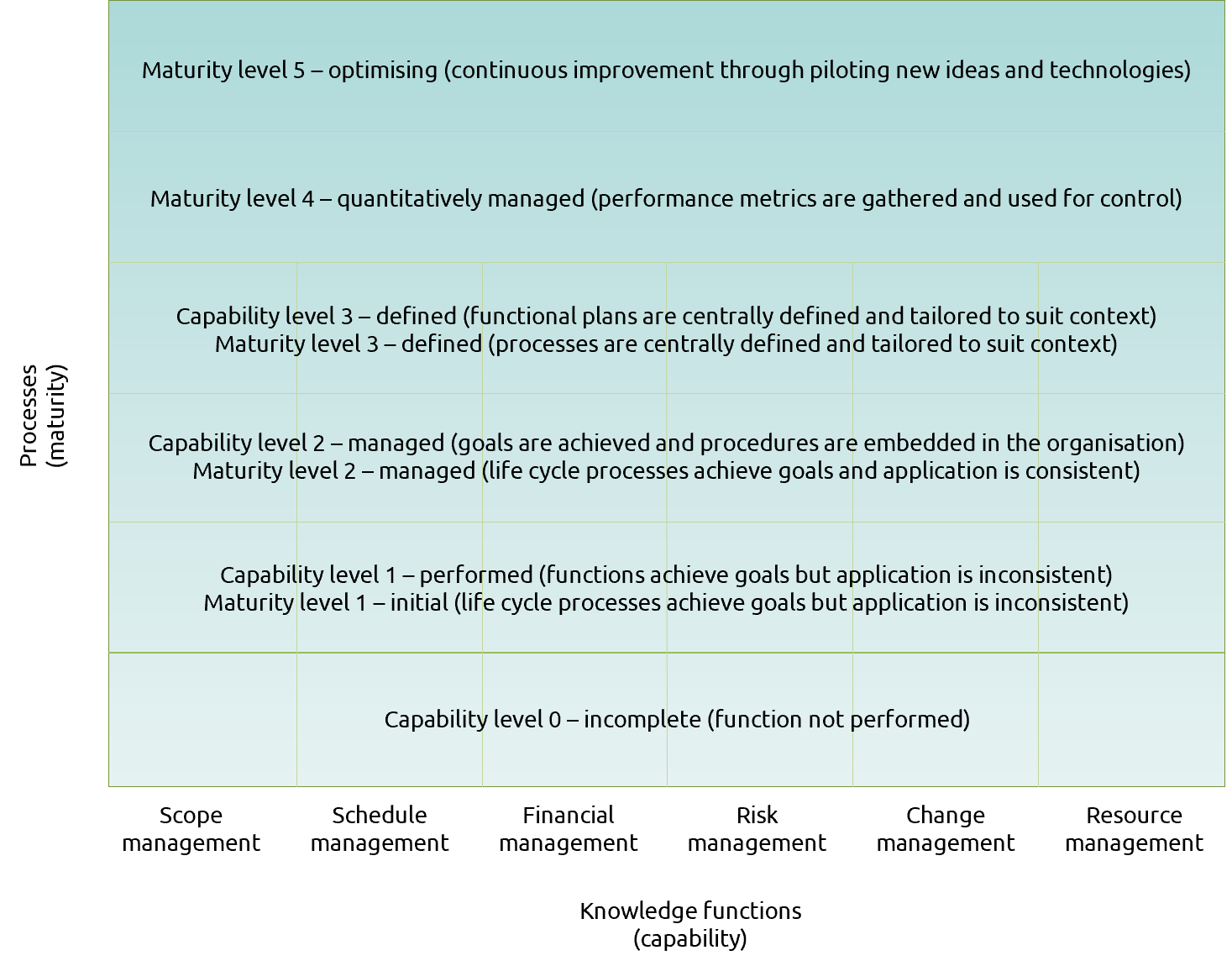 Table showing levels of capability and maturity