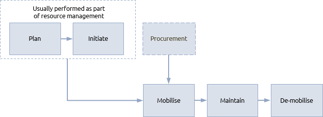 Mobilisation procedure