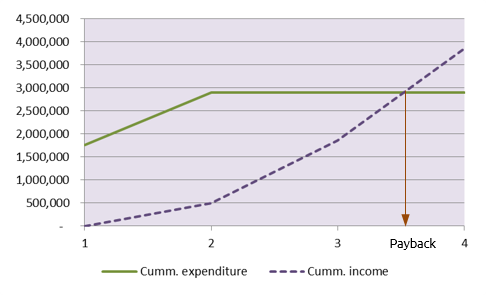 Graph of retail refurbishment costs and income