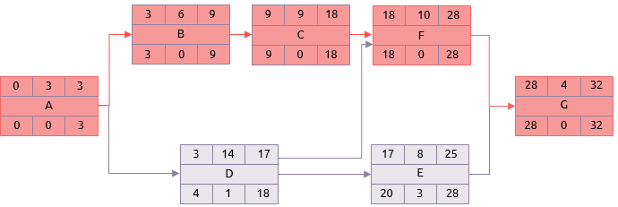 Network diagram using mean durations