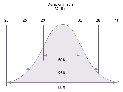 Durations distribution curve