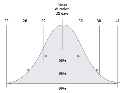Bell curve of duration distribution