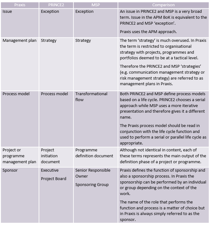 table comparing praxis, prince2 and msp terminology