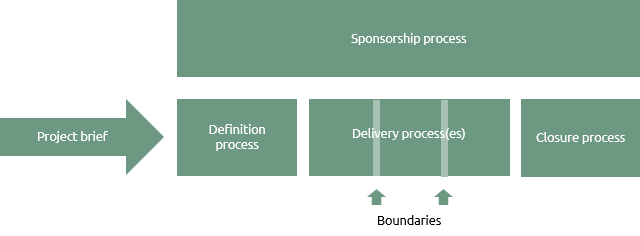 Process model for a project within a programme