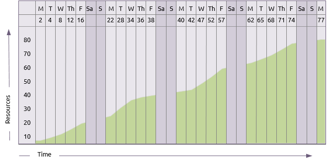 A cumulative resource histogram