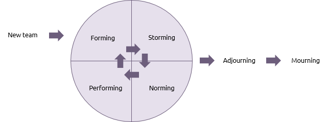 Tuckman's team cycle shown as a circle