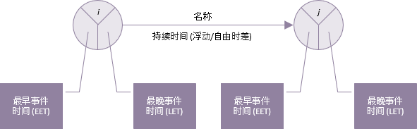 箭头活动网络中的活动