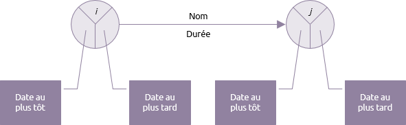 Activité dans une graphe potentiel-tâches