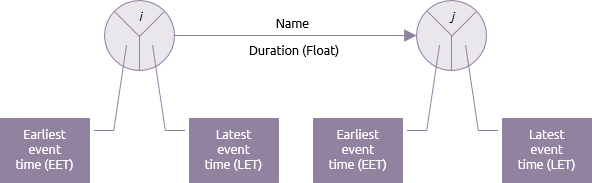 activity in an activity on arrow network