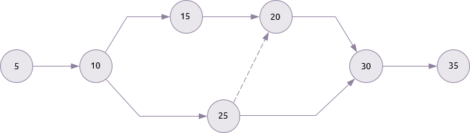 reticolo dell’activity-on-arrow