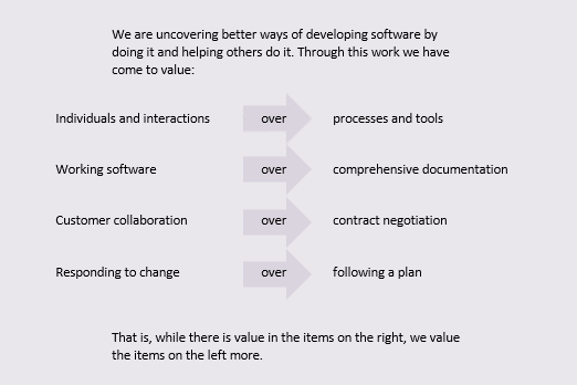 The four values of the Agile Manifest