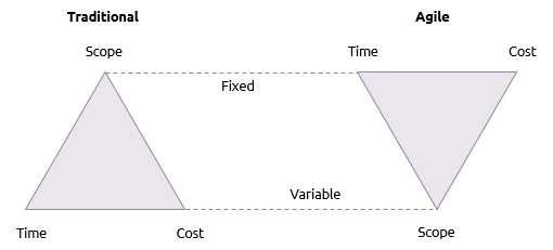 agile triangles for scope, time and cost