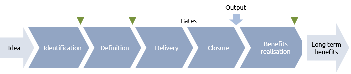 Basic life cycle with benefits realisation