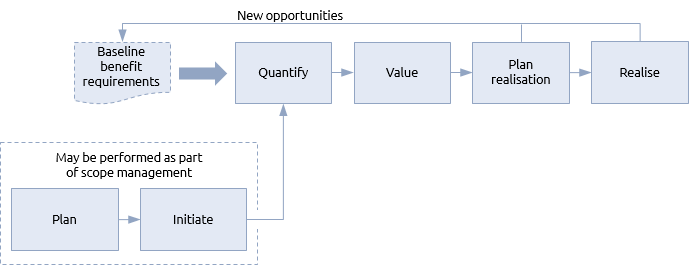 Benefits management procedure