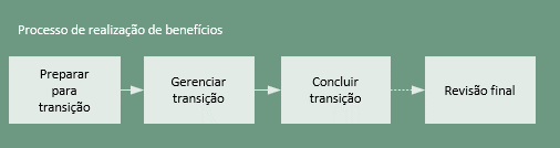 Processo de realização de benefícios