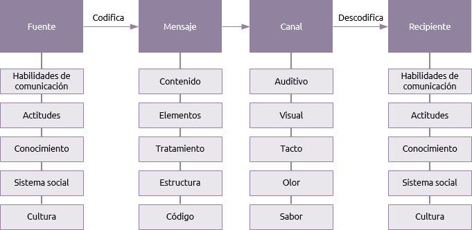 Berlo - Praxis Framework
