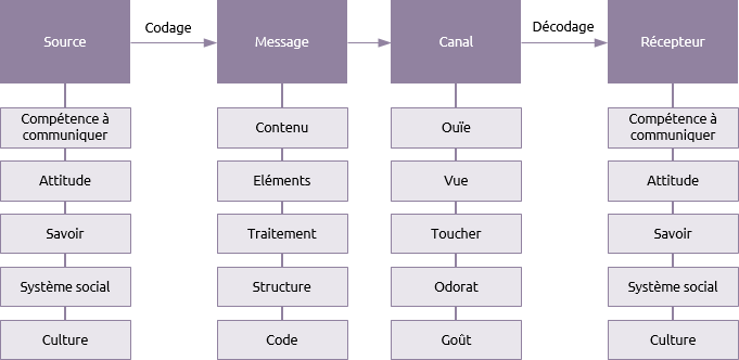 berlo's model