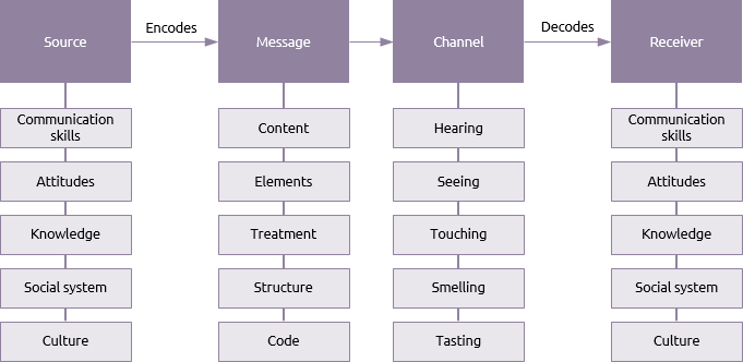 Berlo's communication model