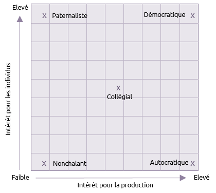 managerial grid