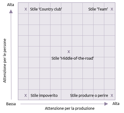 Blake and Mouton's grid