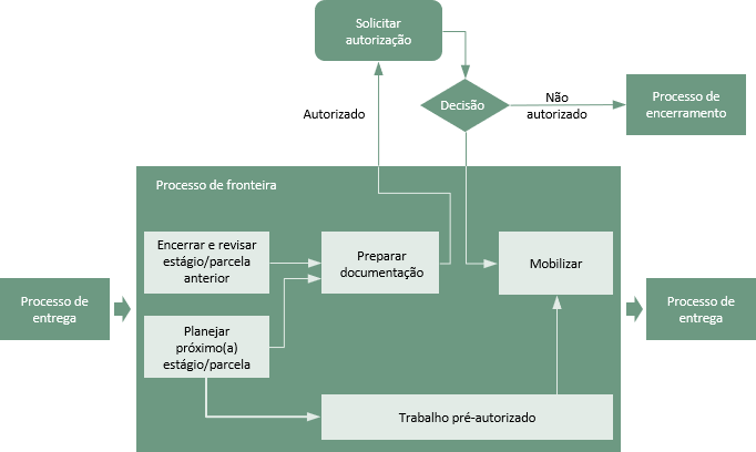 Processo de fronteira