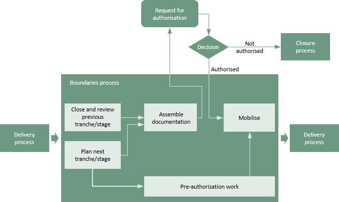 Boundaries process