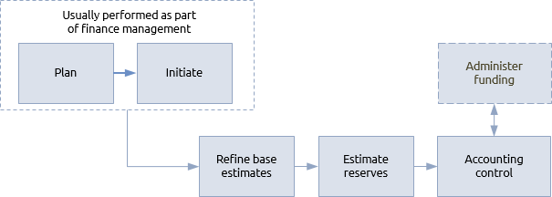 Budgeting and cost control procedure