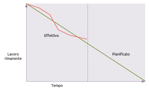 Burn down chart