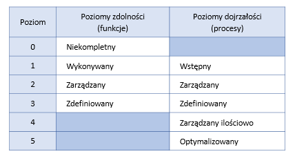 Capability Maturity table - Polish
