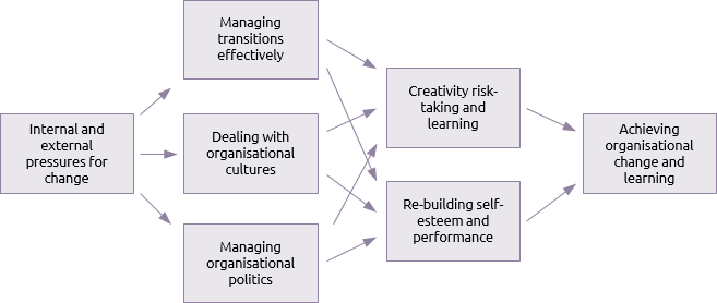 carnall's change model