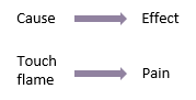 Causal loop showing linear cause and effect