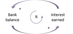 Simple reinforcing causal loop 