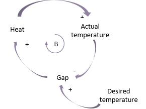 Thermostat causal loop with opposite and reinforcing relationships