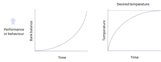 Graphs showing impact of same direction and opposite direction causal loops