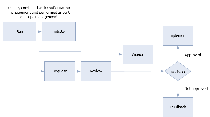 Change control procedure