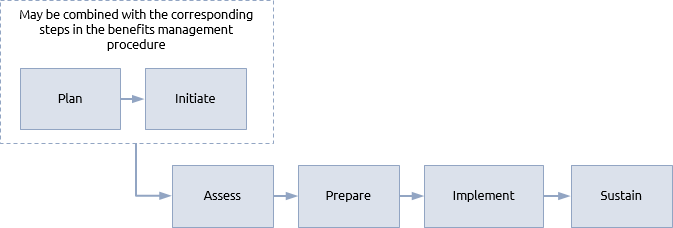 Change management procedure