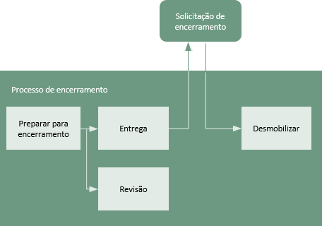 Processo de encerramento