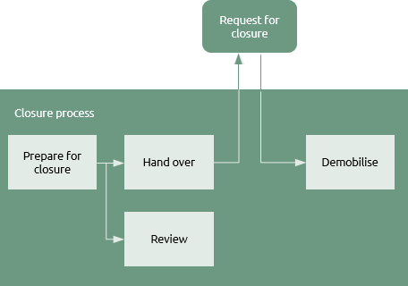 Closure process